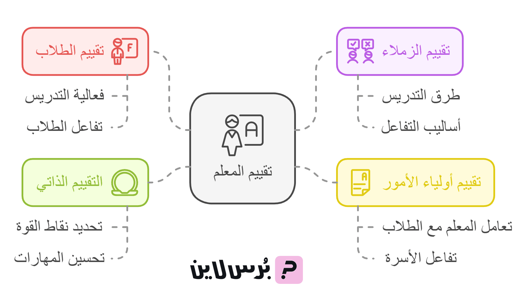 ما أنواع استبيانات تقييم المعلم الأكثر استخدامًا؟