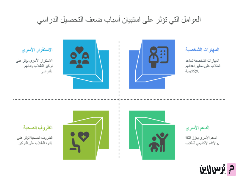 المحاور التي تؤثر على ضعف التحصيل الدراسي ويقيسها الاستبيان - بُرس لاين