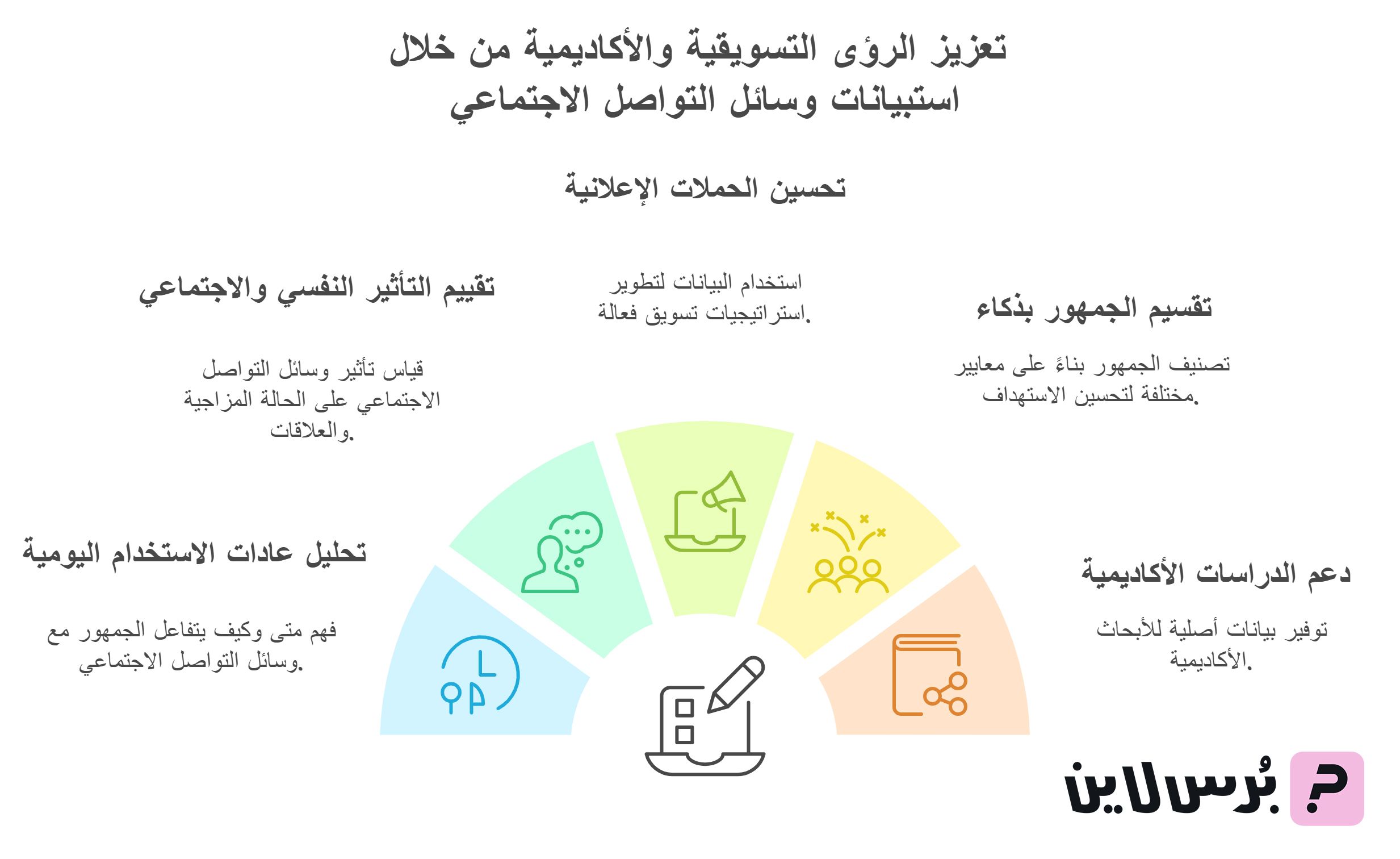 أهمية نموذج استبيان استخدام مواقع التواصل الاجتماعي في الدراسات والتسويق