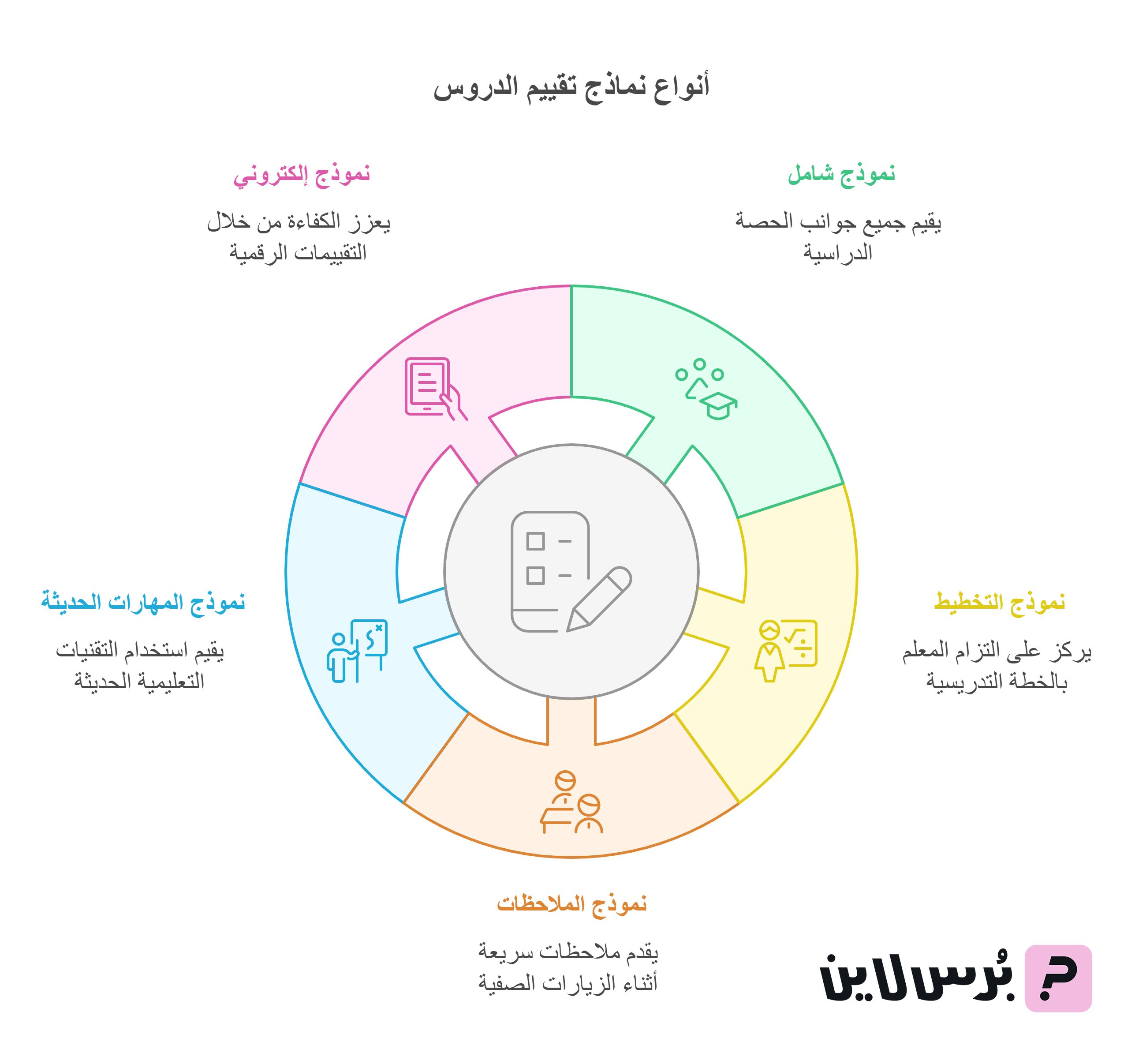 أهم أنواع نماذج استمارة تقييم درس تطبيقي