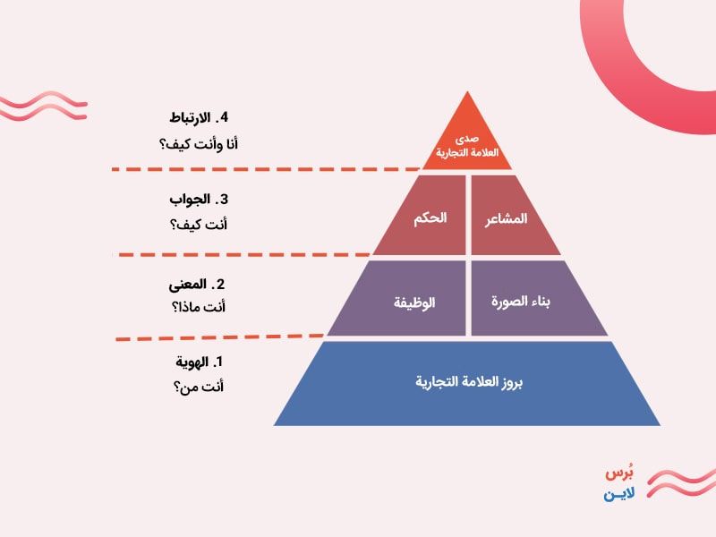 هرم مراحل بناء العلامة التجارية