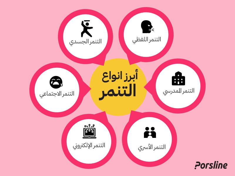اينفوجرافي حول أكثر أشكال التنمر شيوعًا داخل المدارس