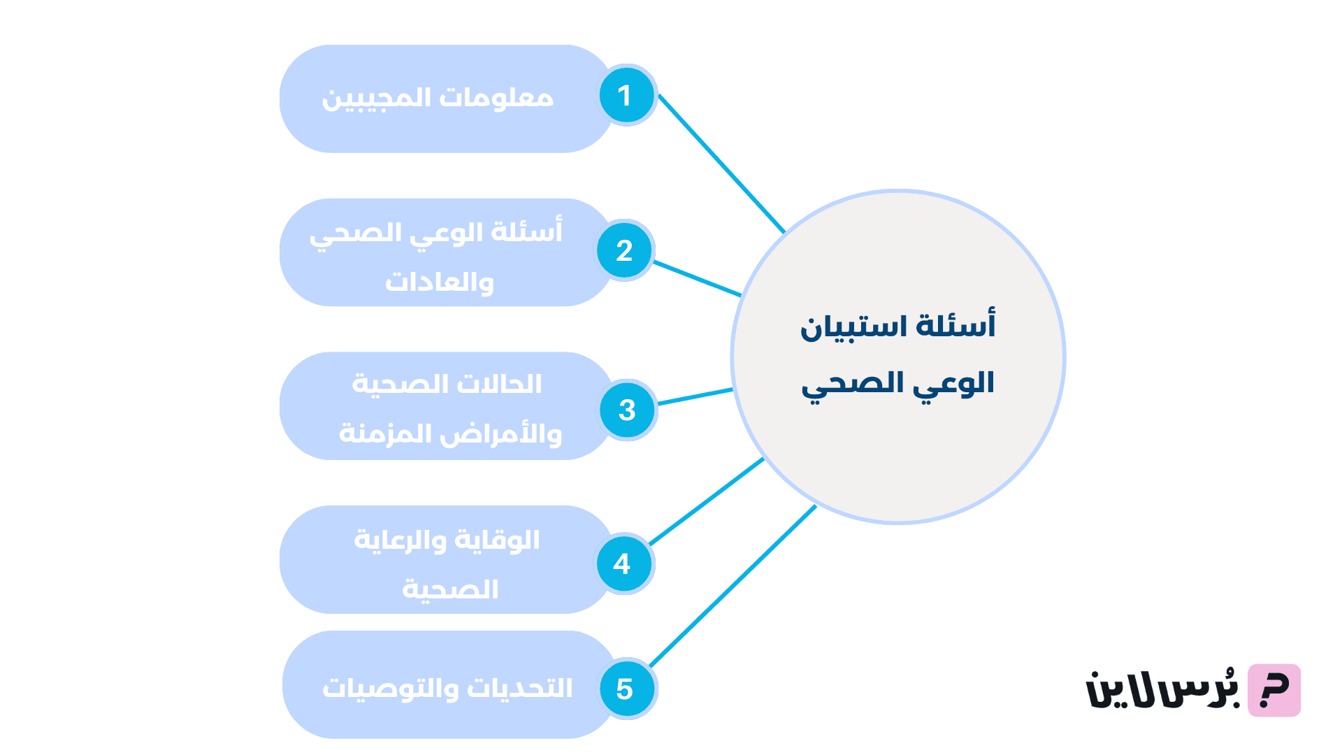 أسئلة استبيان الوعي الصحي