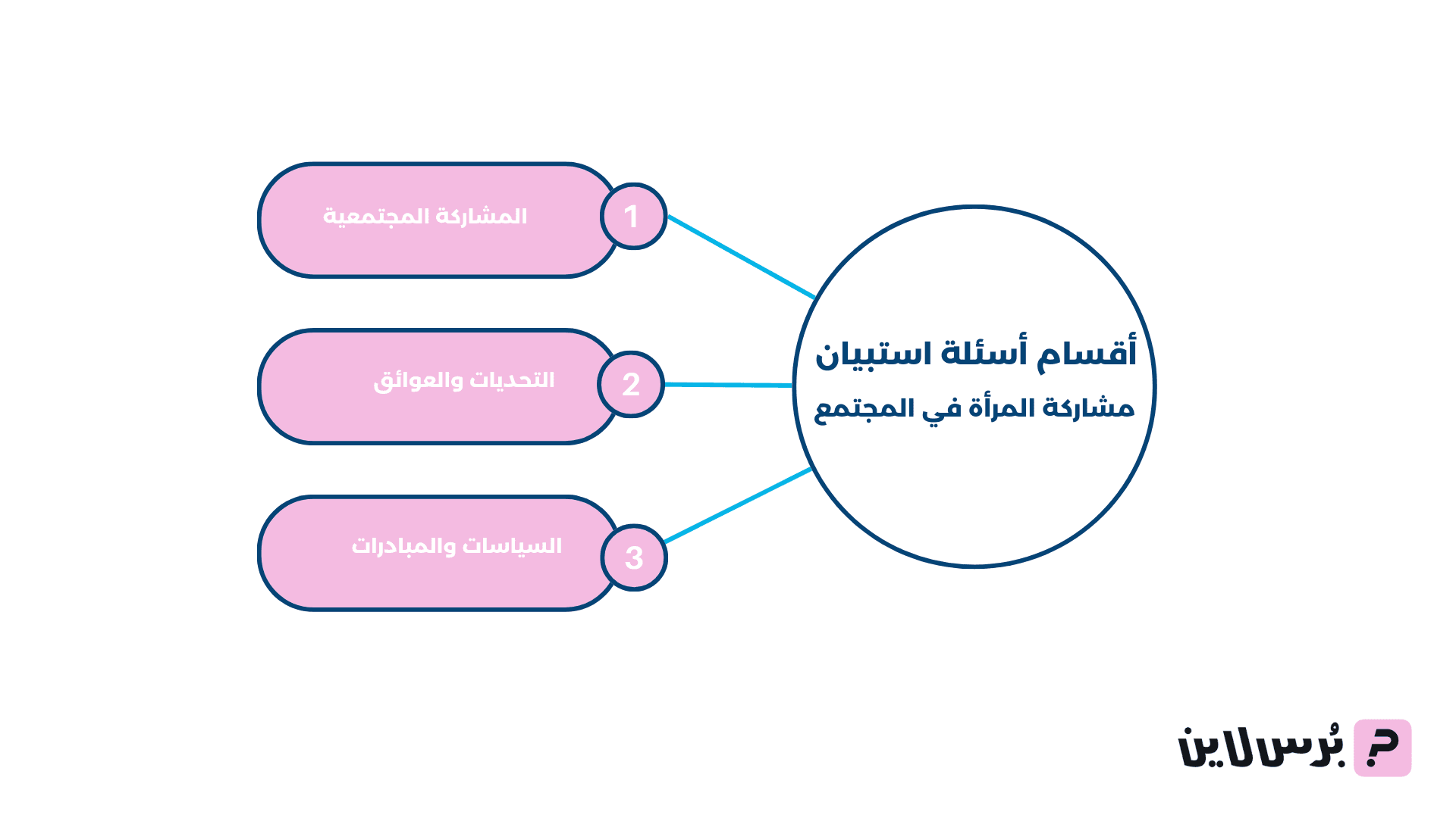 أقسام أسئلة استبيان مشاركة المرأة في المجتمع
