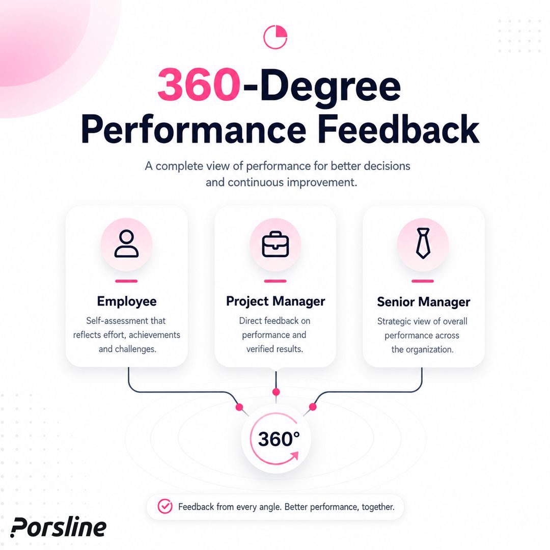 360-degree performance feedback infographic