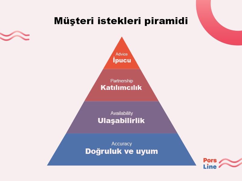 müşteri anketi soruları piramidi