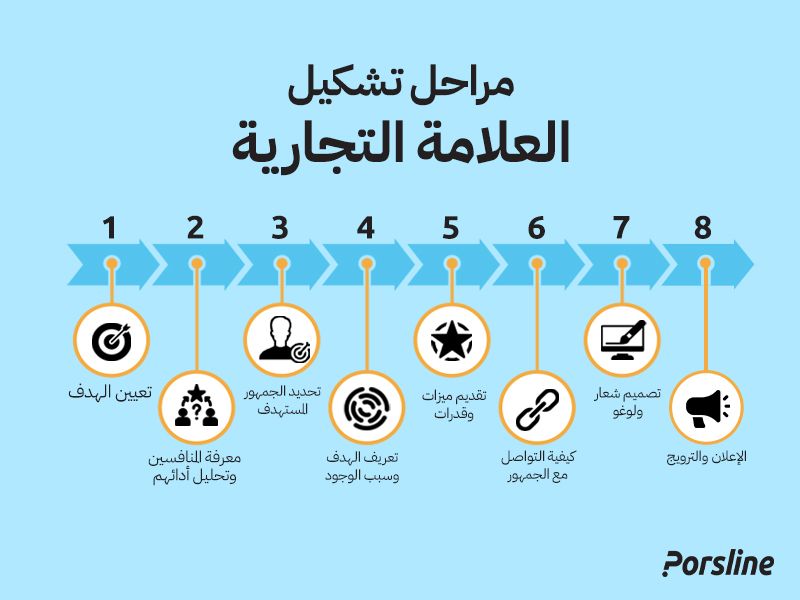 مراحل تشکیل العلامة التجارية