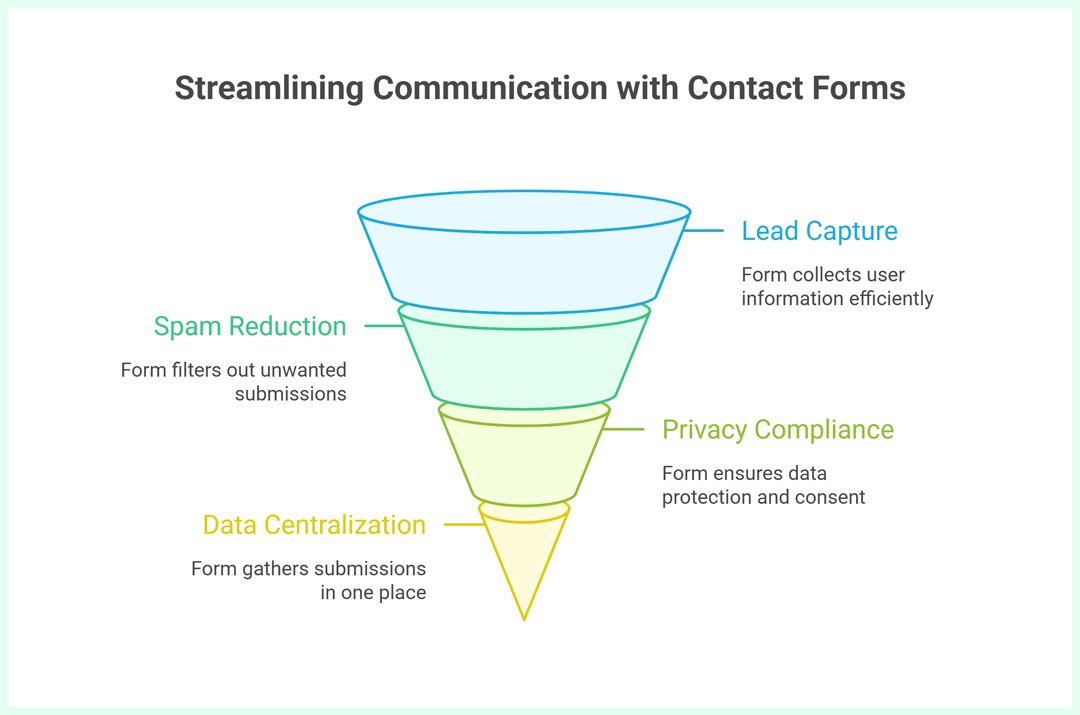 Why-Use-a-Contact-Form-(Benefits-&-Proof)-porsline.jpg