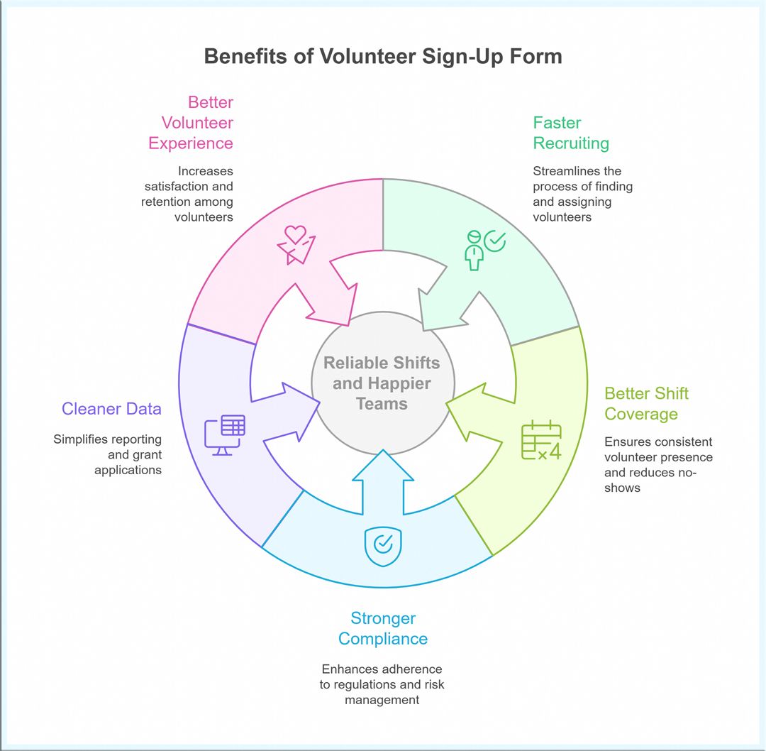 Why Volunteer Sign-Up & Availability Form Matters (Real-World Benefits)