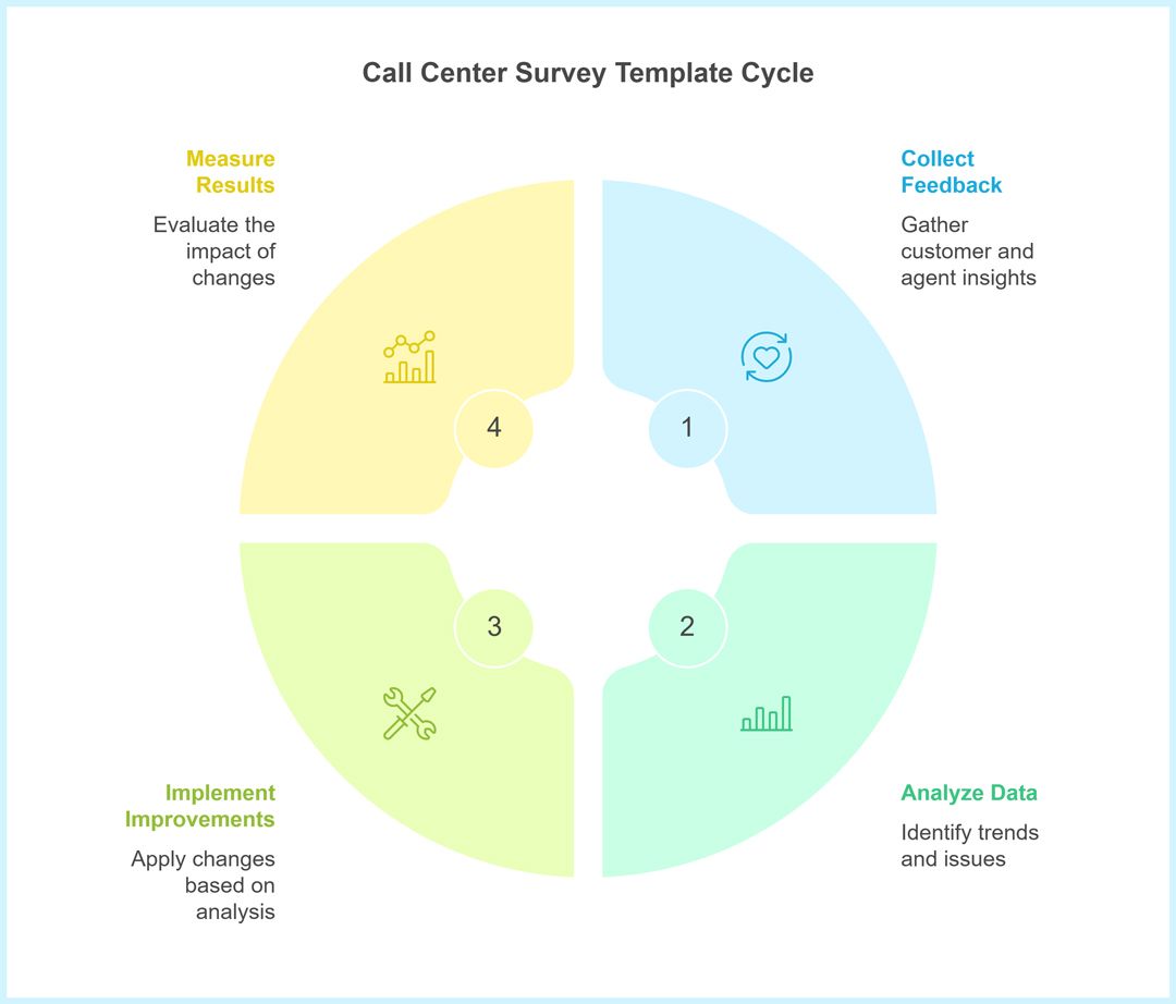Why the Call Center Survey Template Matters for Call Center Managers & CX Leaders