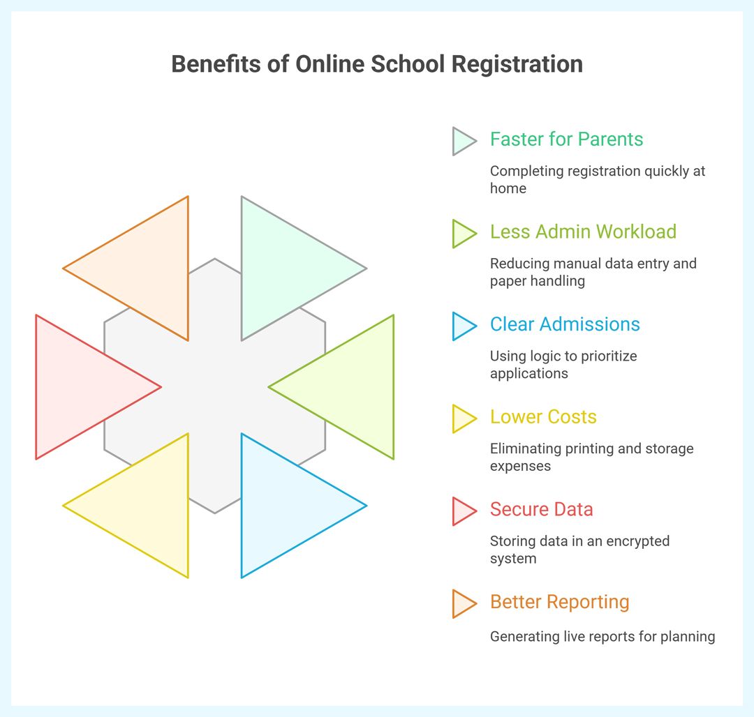 Why use an online school registration form?