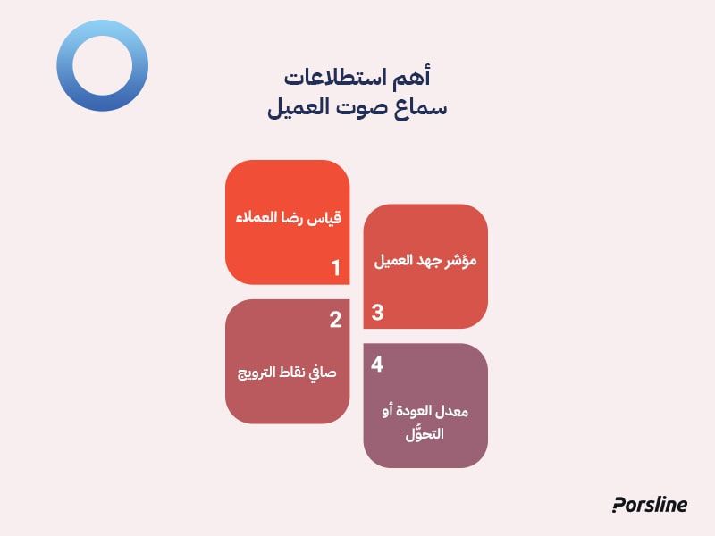 أهم استطلاعات سماع صوت العميل