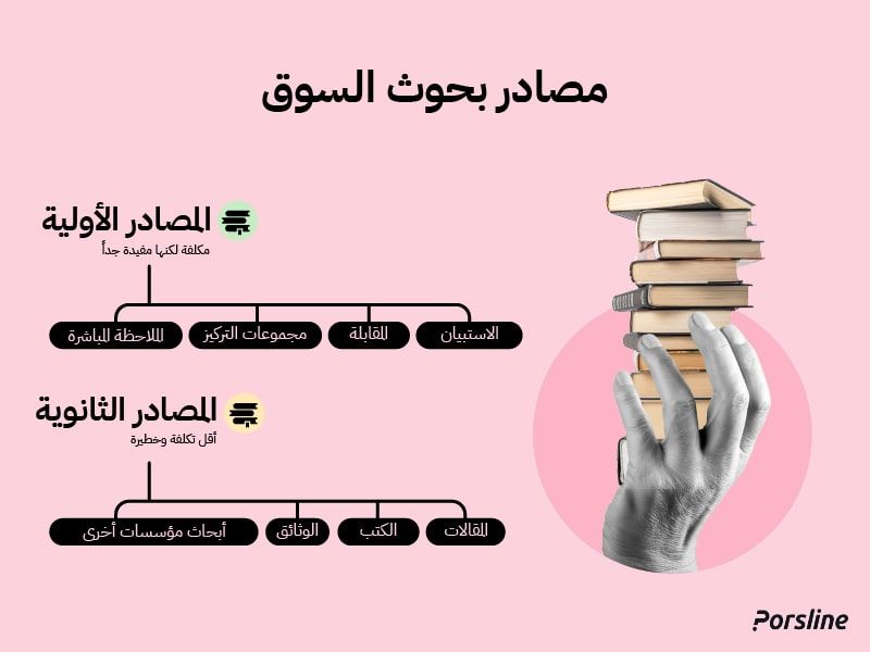 أنواع مصادر بحوث السوق أنواع مصادر بحوث السوق