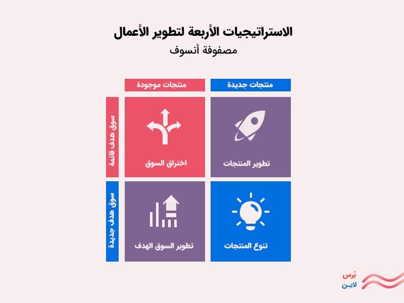 الاستراتيجيات الأربعة لتطوير الأعمال - مصفوفة أنسوف
