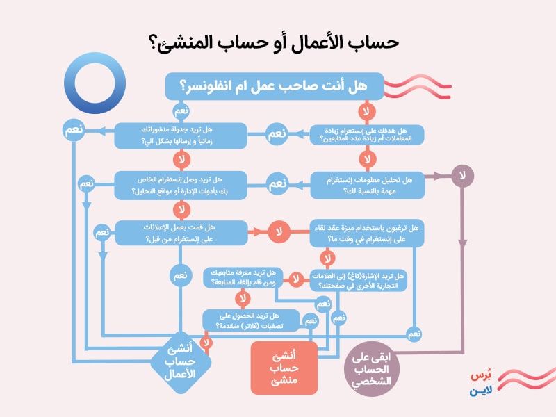الفرق بين حساب الأعمال وحساب المنشئ على إنستغرام