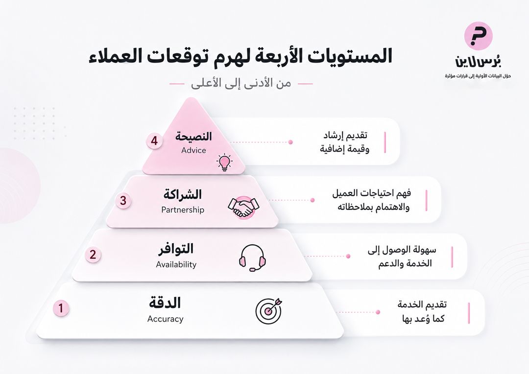 ايفوجرافي المستويات الأربعة لهرم توقعات العملاء من الأدنى إلى الأعلى - بُرس لاين