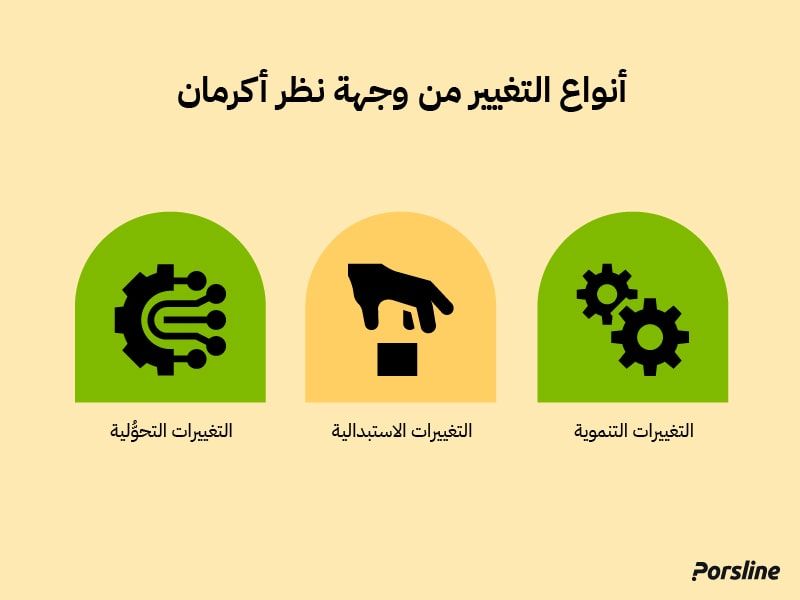 أنواع التغيير التنظيمي من وجهة نظر أكرمان أنواع التغيير التنظيمي من وجهة نظر أكرمان