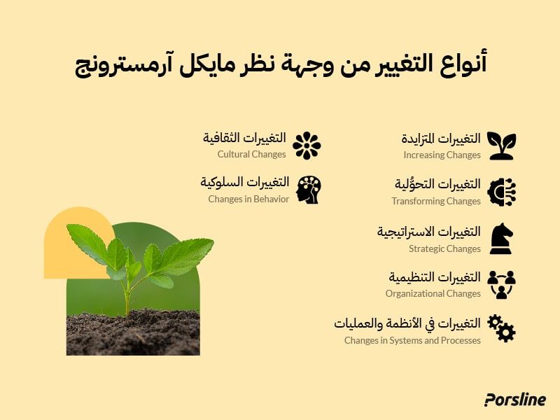أنواع التغيير التنظيمي من وجهة نظر مايكل آرمسترونغ أنواع التغيير التنظيمي من وجهة نظر مايكل آرمسترونغ