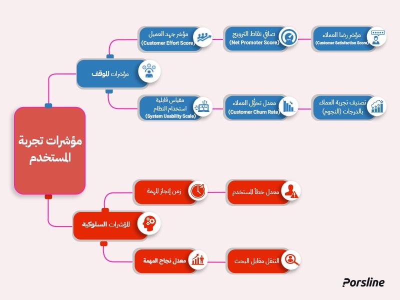 أنواع مؤشرات تجربة المستخدم