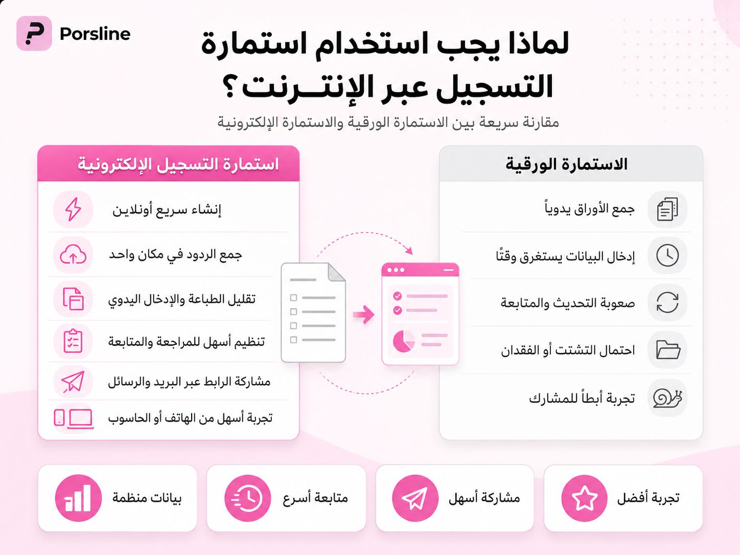 لماذا يجب استخدام استمارة التسجيل عبر الإنترنت؟ - بُرس لاين