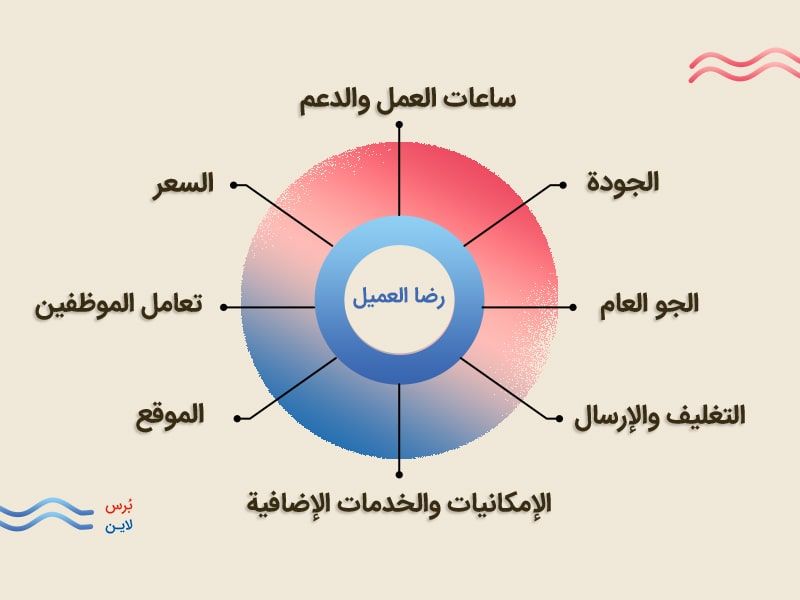 أسئلة استبيان عملاء المطعم والمقهى