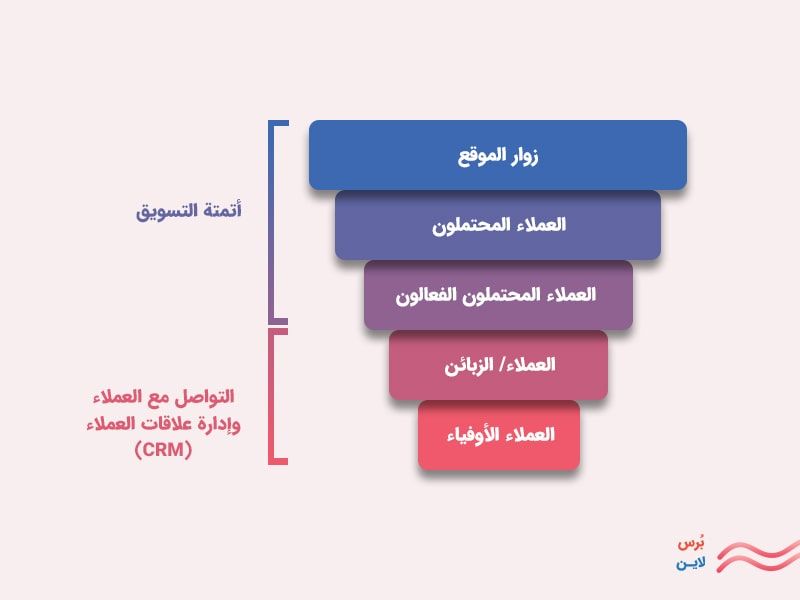 أتمتة التسويق وإدارة علاقات العملاء