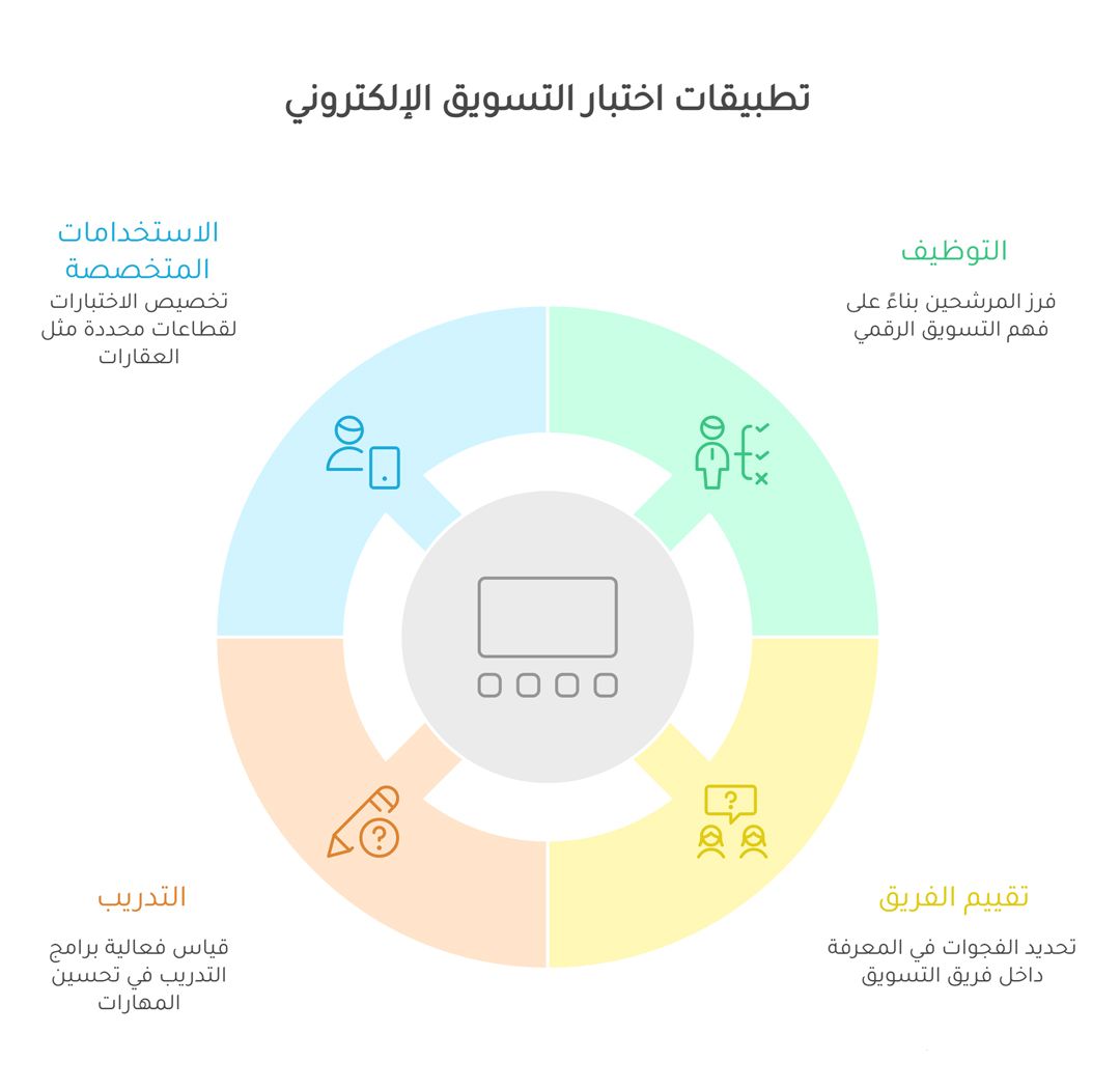 أين يفيدك نموذج اختبار التسويق الإلكتروني عمليًا؟ - تطبيقات اختبار التسويق الإلكتروني