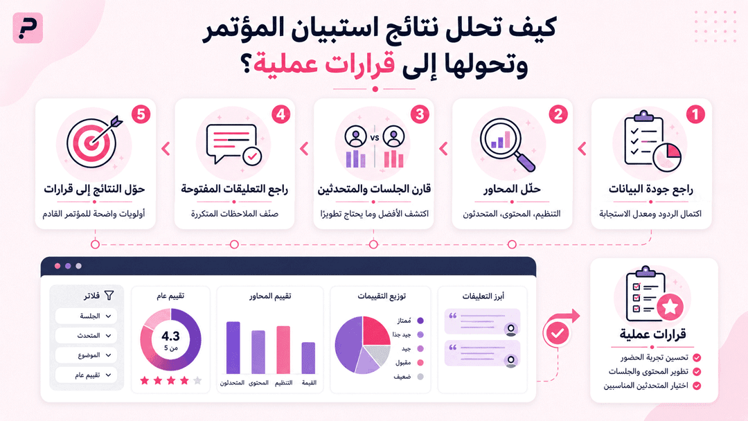 إنفوجرافيك يوضح خطوات تحليل نتائج استبيان المؤتمر: مراجعة جودة البيانات، تحليل المحاور، مقارنة الجلسات والمتحدثين، مراجعة التعليقات المفتوحة، ثم تحويل النتائج إلى قرارات عملية لتحسين المؤتمر القادم.