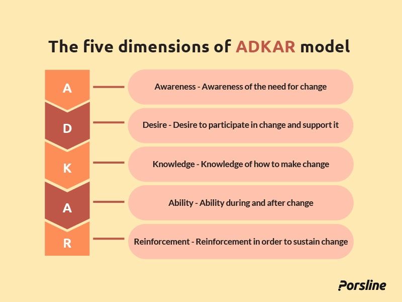 dimensions of ADKAR model dimensions of ADKAR model