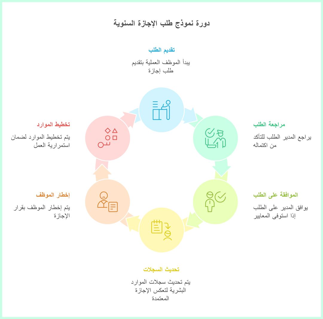 دورة نموذج طلب الإجازة السنوية - برس لاين 