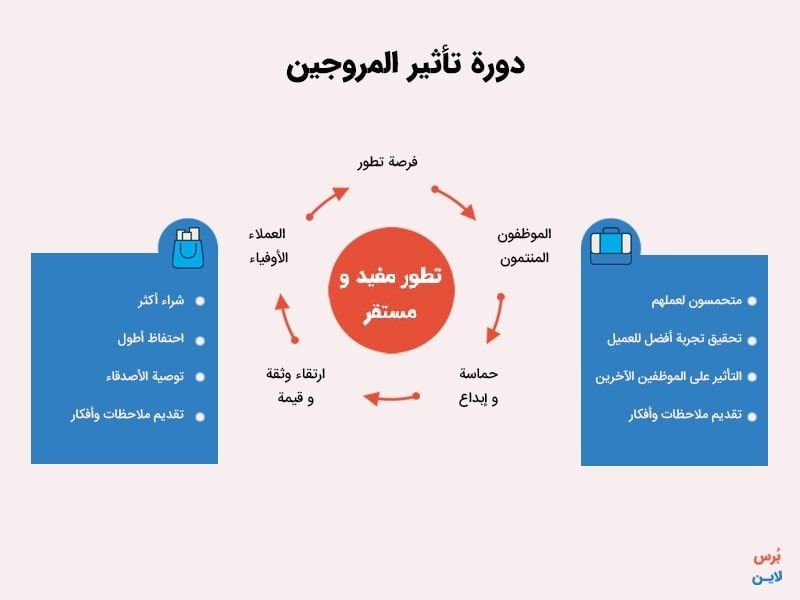 دورة تأثير المروجين