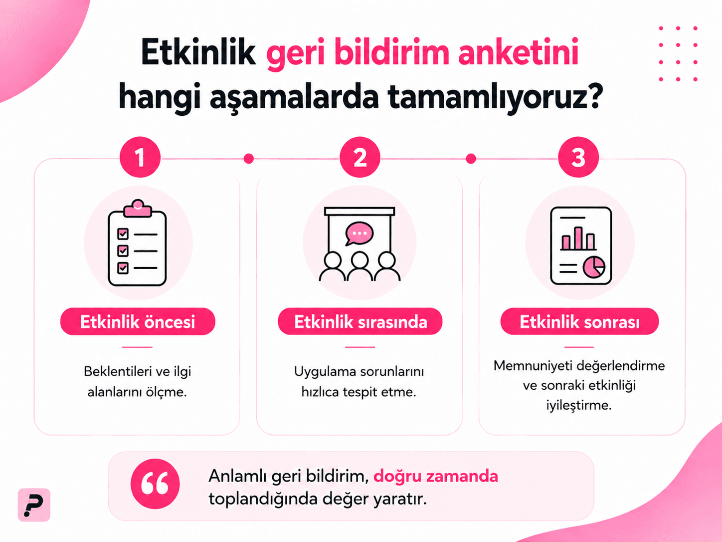 Etkinlik geri bildirim anketinin etkinlik öncesi, etkinlik sırasında ve etkinlik sonrası uygulanma aşamalarını gösteren infografik