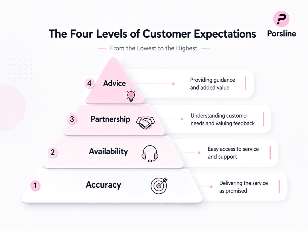 Customer expectations pyramid showing four levels: accuracy, availability, partnership and advice.