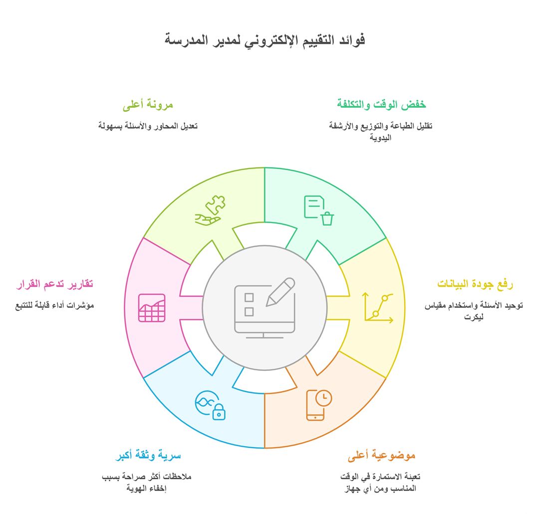 فوائد-التقييم-الإلكتروني-لمدير-المدرسة.jpg