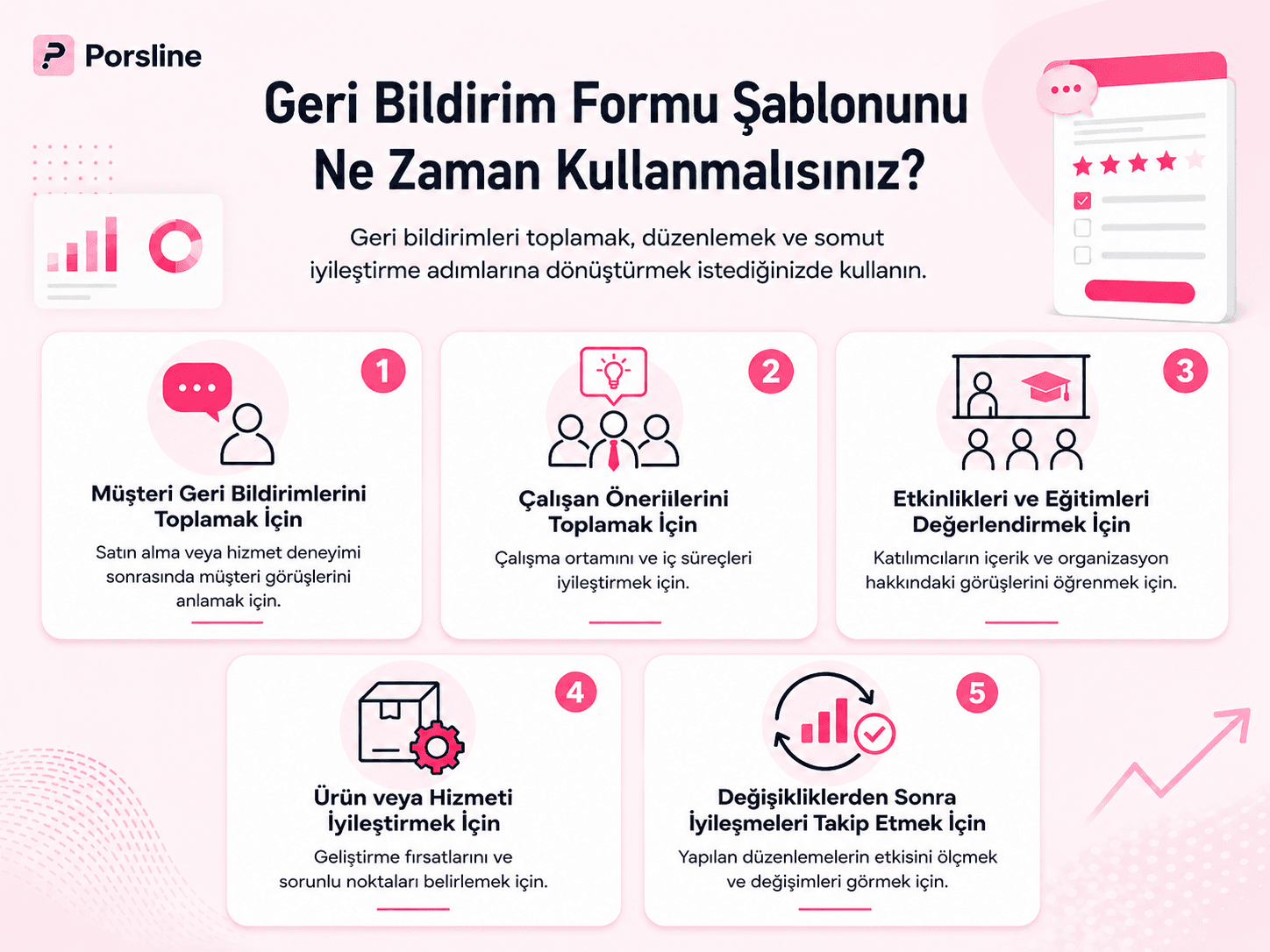 Geri bildirim formu şablonunun kullanım alanlarını gösteren infografik: müşteri geri bildirimleri toplama, çalışan önerileri alma, etkinlik ve eğitim değerlendirme, ürün veya hizmet iyileştirme ve değişiklik sonrası gelişmeleri takip etme.