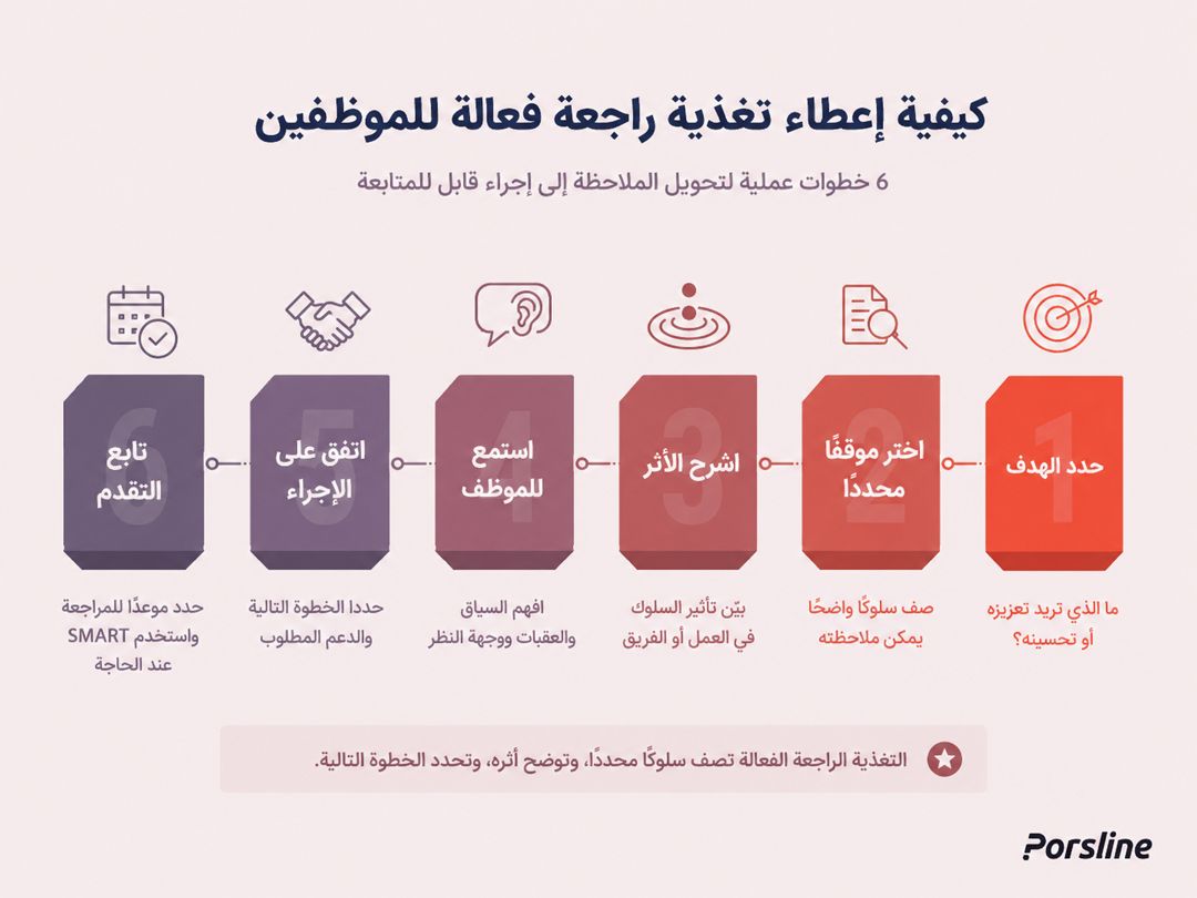 إنفوجرافيك يوضح 6 خطوات لإعطاء تغذية راجعة فعالة للموظفين ومتابعة التقدم