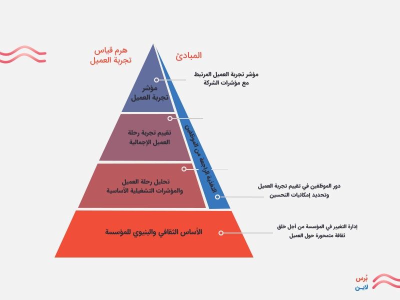 هرم قياس تجربة العملاء هرم قياس تجربة العملاء