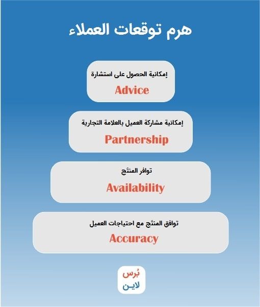 هرم توقعات العميل هرم توقعات العميل