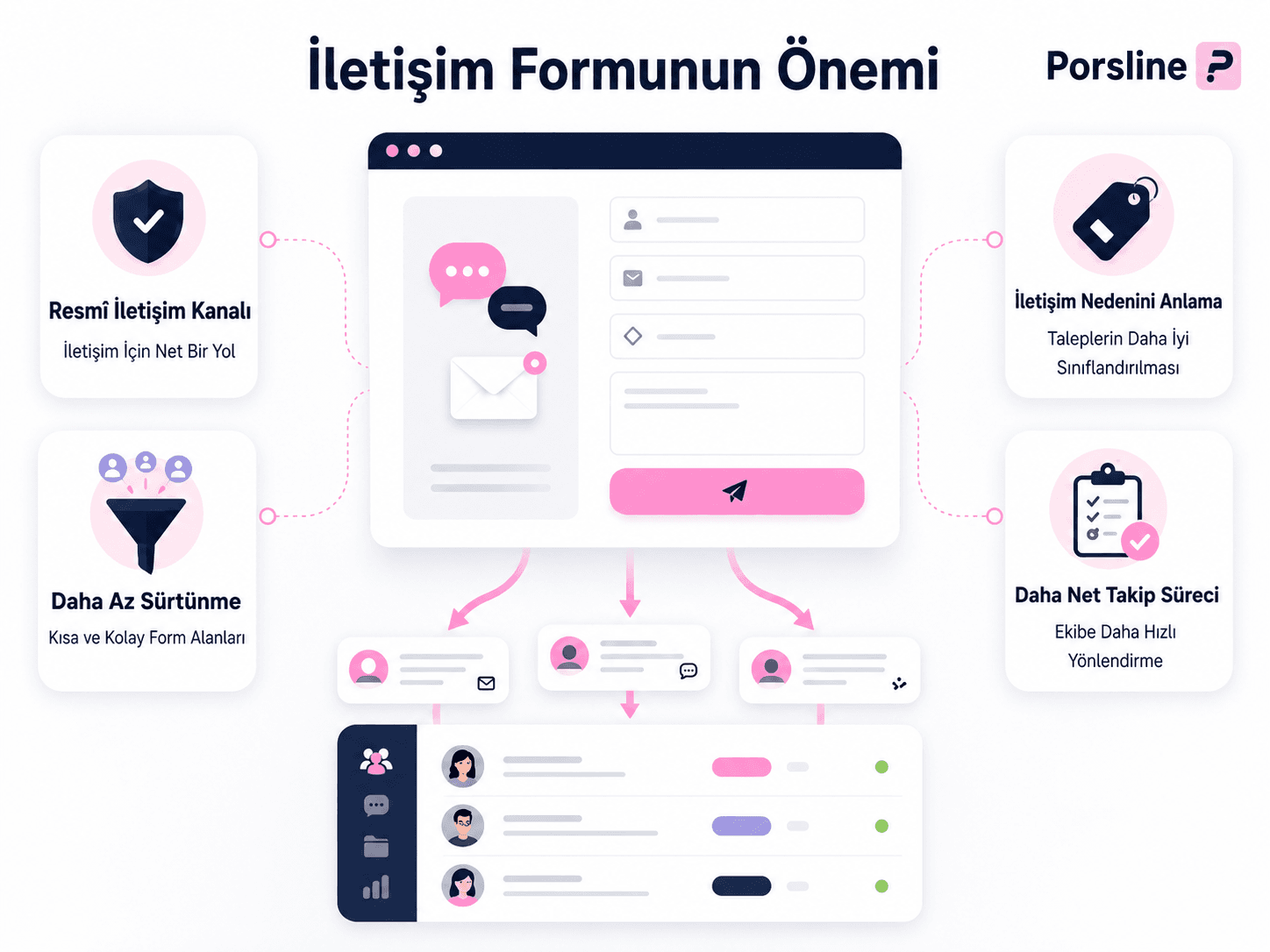 İletişim formu kullanmanın faydaları: taleplerin sınıflandırılması, müşteri mesajlarının yönetimi ve ekip içi takip sürecinin iyileştirilmesi