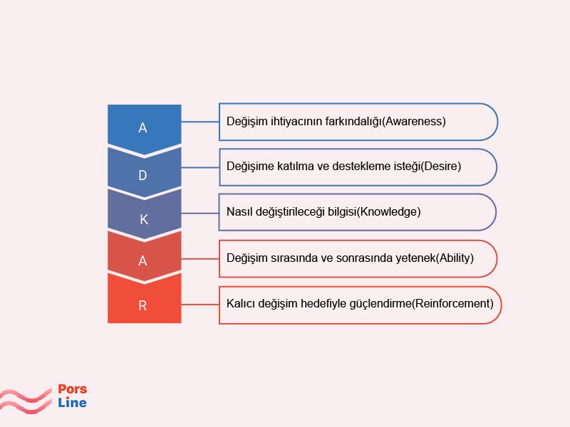 ADKAR modeli