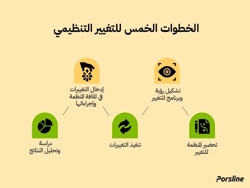 خطوات إجراء التغيير التنظيمي خطوات إجراء التغيير التنظيمي