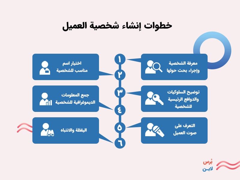 خطوات إنشاء شخصية العميل خطوات إنشاء شخصية العميل