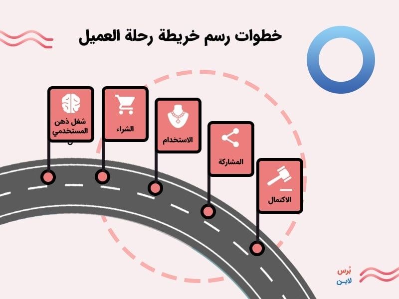خطوات رسم خريطة رحلة العميل خطوات رسم خريطة رحلة العميل