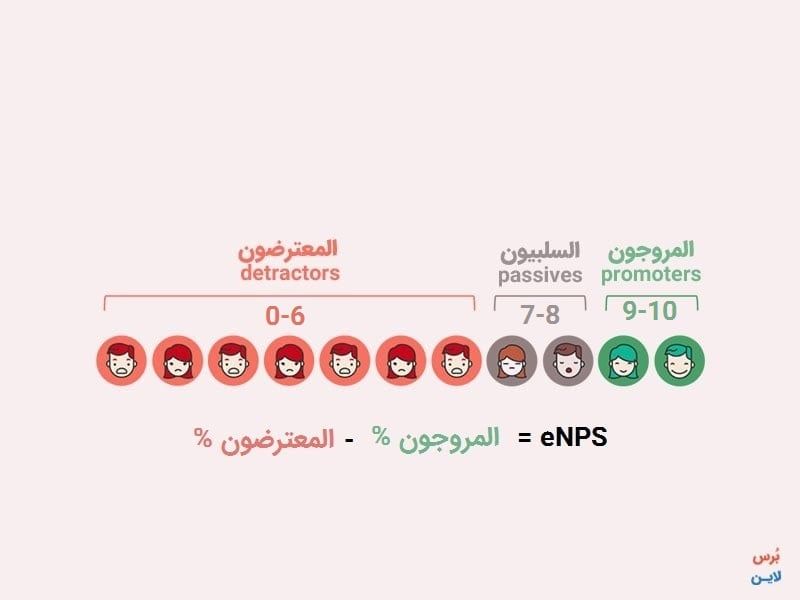 كيفية حساب مؤشر eNPS