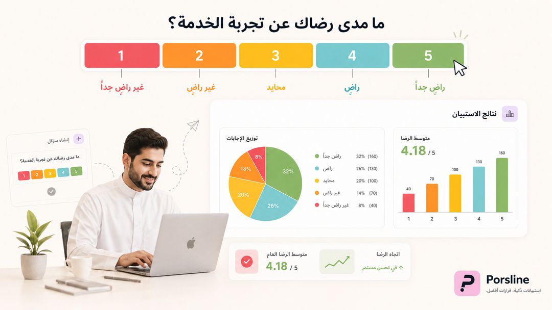 لوحة توضح تصميم سؤال مقياس ليكرت وتحليل نتائج الاستبيان في بُرس لاين باستخدام الرسوم البيانية