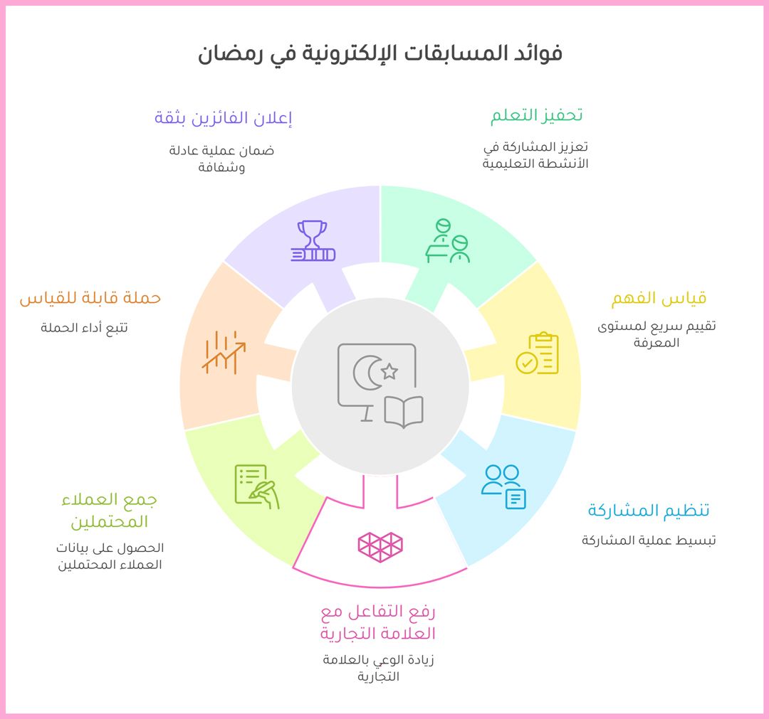 فوائد المسابقات الالكترونية في شهر رمضان المبارك - بُرس لاين