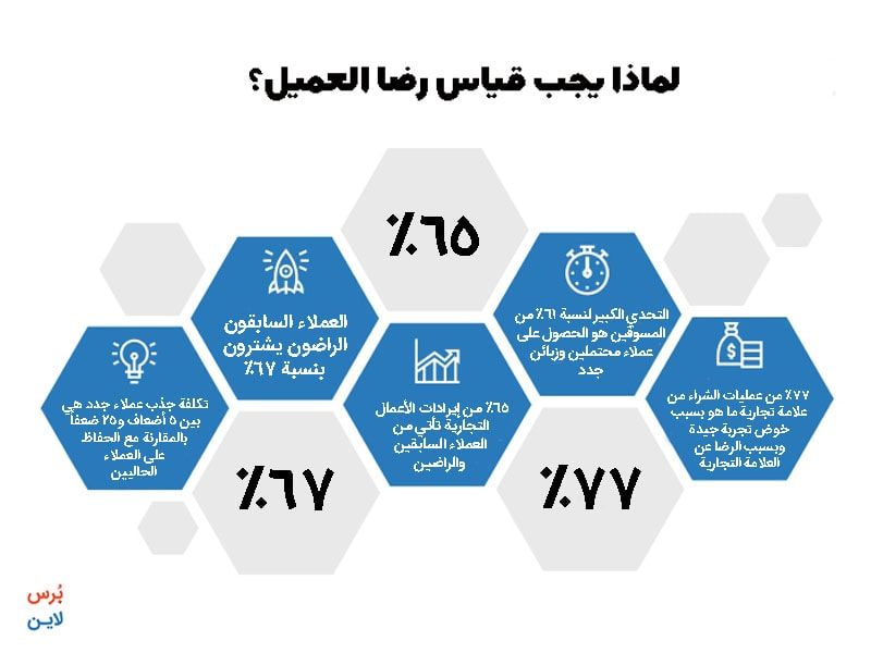 لماذا يجب قياس رضا العملاء؟
