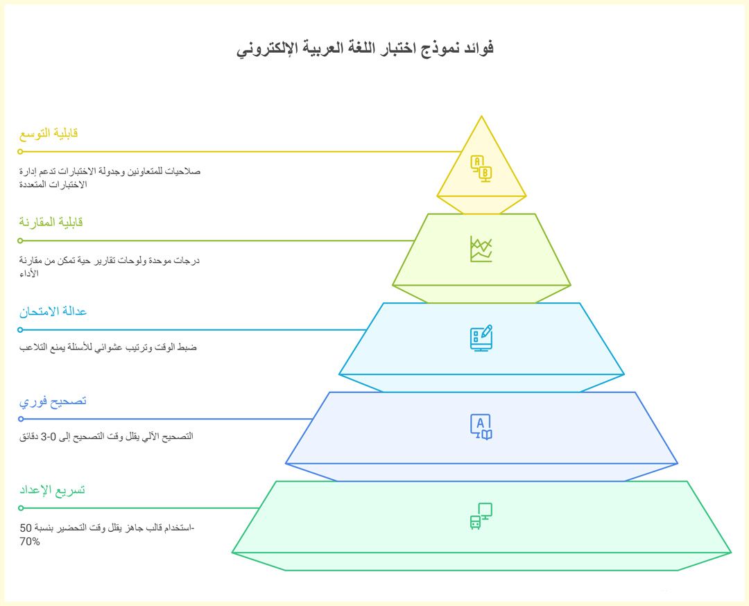لماذا يُعَدّ نموذج اختبار اللغة العربية الإلكتروني مهمًّا لمعلّمي العربية والمؤسسات التعليمية؟