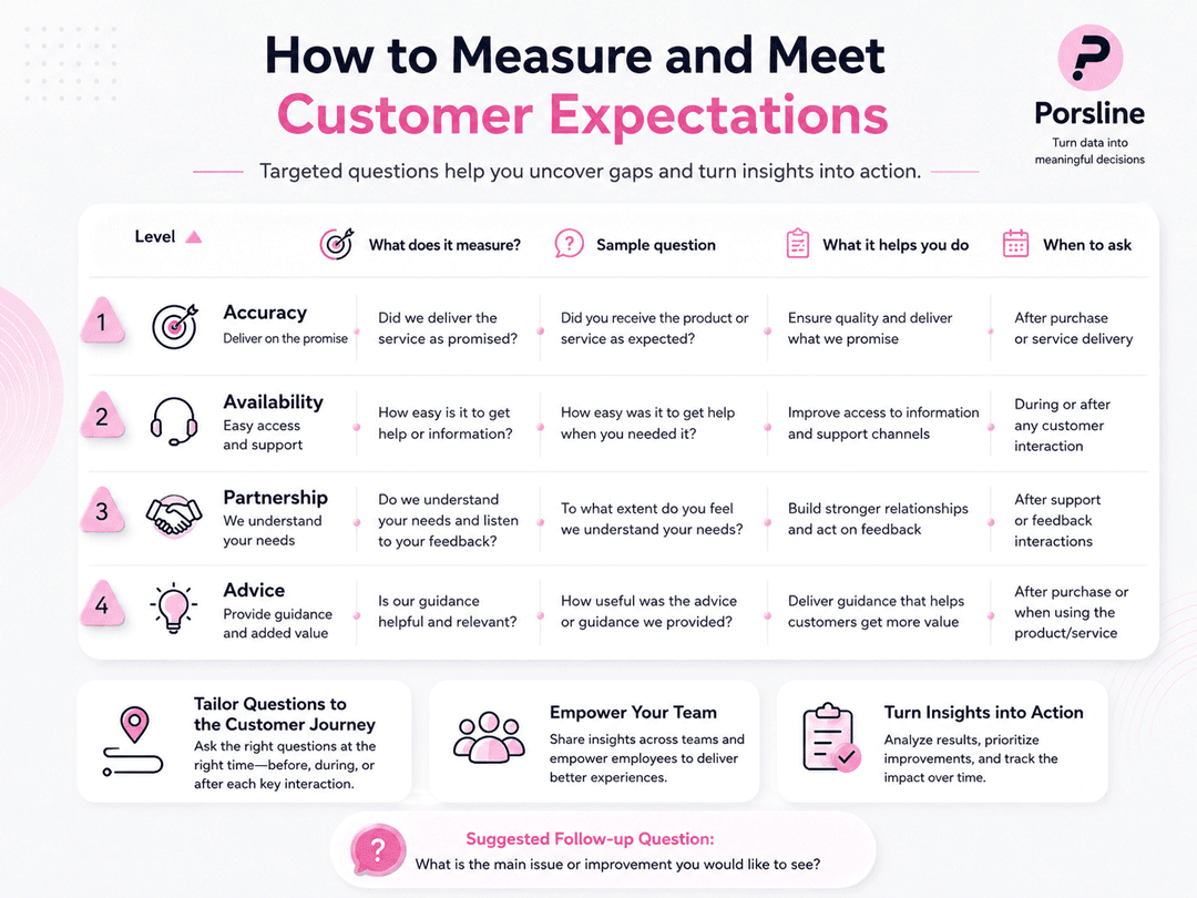 Infographic showing how to measure customer expectations through accuracy, availability, partnership and advice, with sample survey questions and recommended actions.