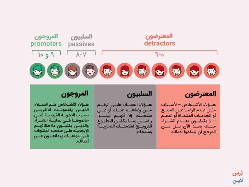 مفهوم مؤشر صافي نقاط الترويج - تصنيف العملاء مفهوم مؤشر صافي نقاط الترويج - العملاء المروجون والسلبيون والمعترضون